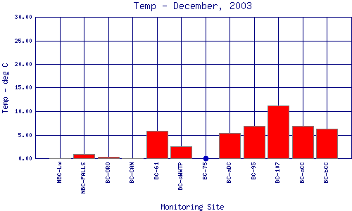 Temp Plot