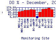 DOpercent Plot