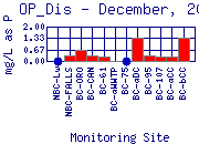 OP_Dis Plot