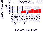 SC Plot