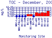 TOC Plot