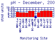 pH Plot