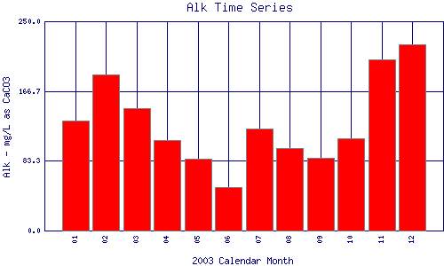 Alk Plot