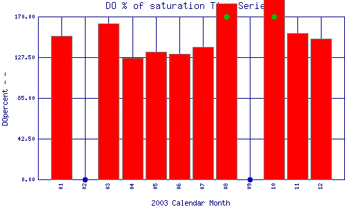 DOpercent Plot