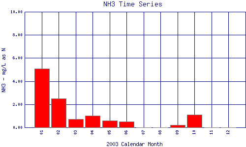 NH3 Plot