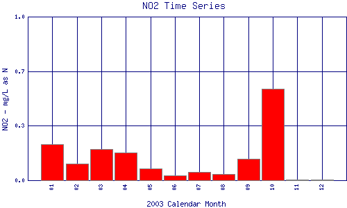 NO2 Plot