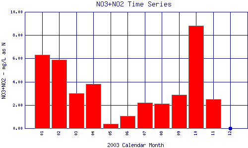 NO3+NO2 Plot