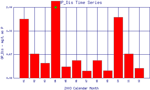 OP_Dis Plot