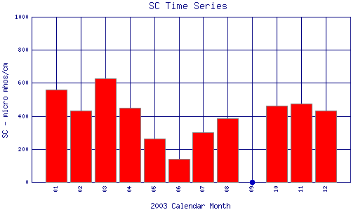 SC Plot