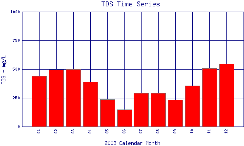 TDS Plot