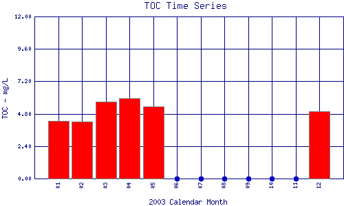 TOC Plot