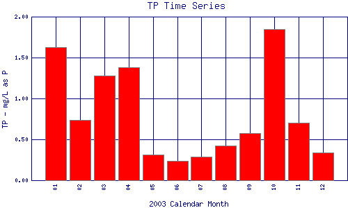 TP Plot