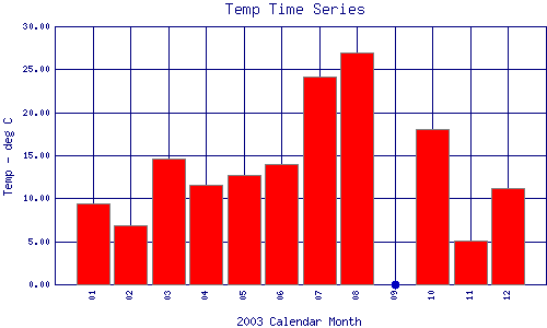 Temp Plot