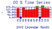 DOpercent Plot