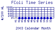 FColi Plot