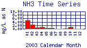 NH3 Plot