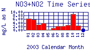 NO3+NO2 Plot