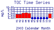 TOC Plot