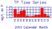 TP Plot