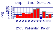 Temp Plot