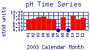 pH Plot