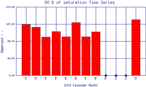 DOpercent Plot