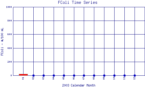 FColi Plot