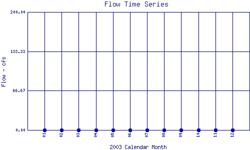 Flow Plot