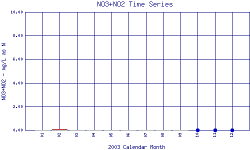 NO3+NO2 Plot