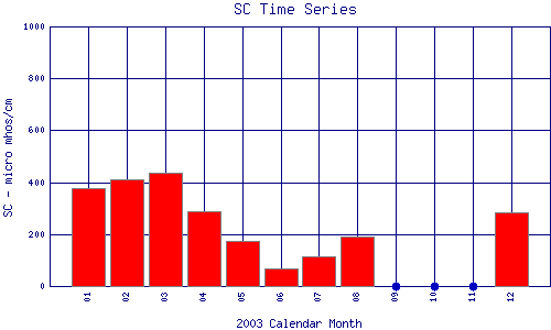 SC Plot