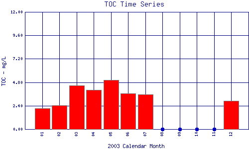 TOC Plot