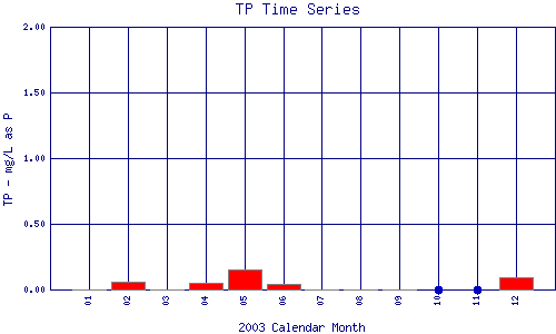 TP Plot