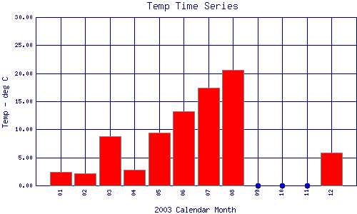 Temp Plot