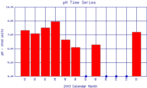 pH Plot