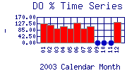 DOpercent Plot