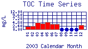 TOC Plot