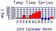 Temp Plot