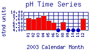 pH Plot