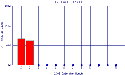 Alk Plot