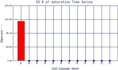 DOpercent Plot