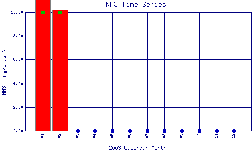 NH3 Plot