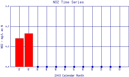 NO2 Plot