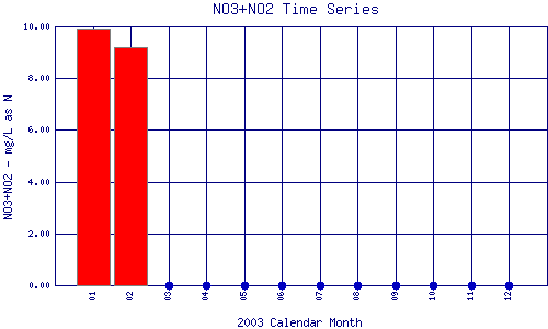 NO3+NO2 Plot