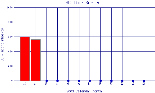 SC Plot