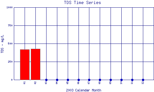 TDS Plot