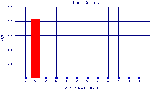 TOC Plot