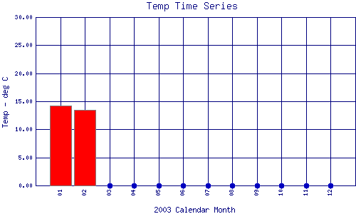 Temp Plot