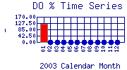 DOpercent Plot