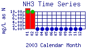 NH3 Plot