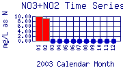 NO3+NO2 Plot